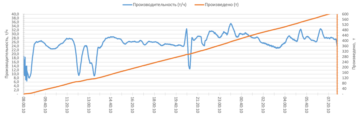 Нажмите, чтобы увеличить График суточного производства: производительность, т/ч, и накопленный объём, т, за 04.10.2026